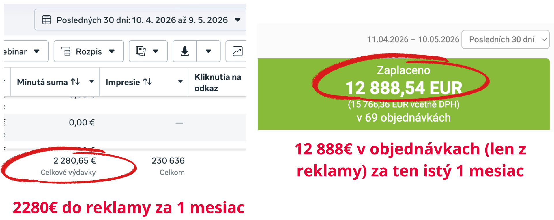 2 280€ do reklamy za 1 mesiac vs. 12 888€ v objednávkach z reklamy za ten istý mesiac
